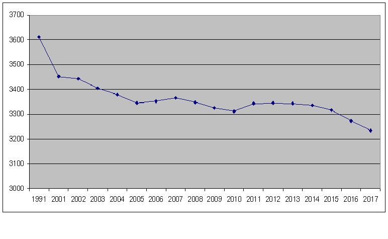 grafico-abitanti-1991-207