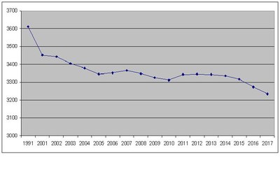 grafico-abitanti-1991-207