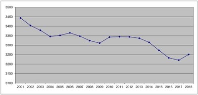 Grafico abitanti 2001-2018