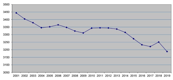 grafico abitanti 2019